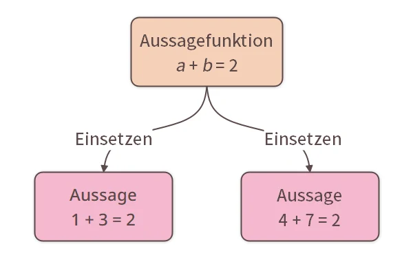 Aussagefunktionen