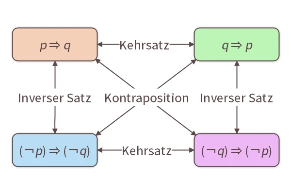 Kehrsatz, Inverser Satz und Kontraposition