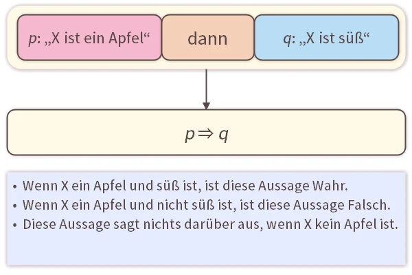 Logische Implikation