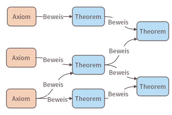 Axiome, Theoreme und Beweise