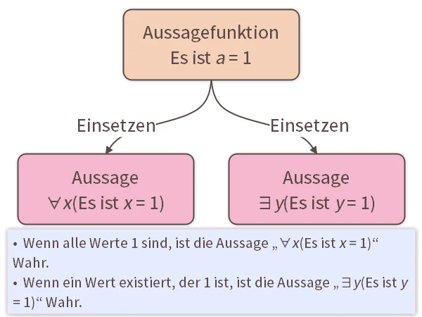 Beispiele für Aussagefunktionen