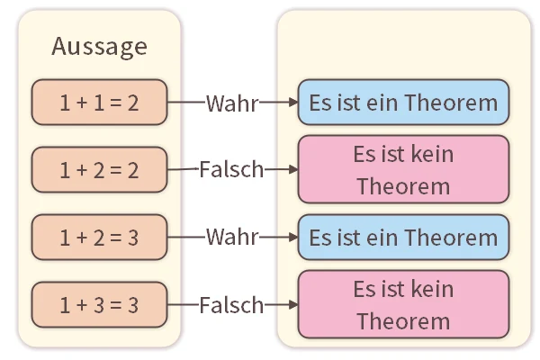 Aussagen und Theoreme