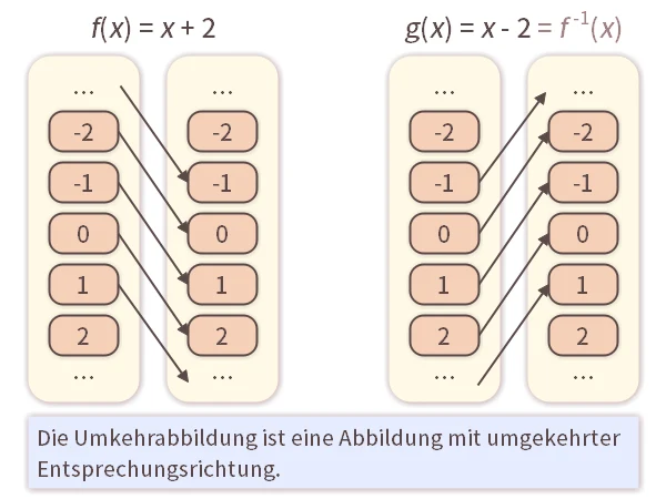 Umkehrabbildung